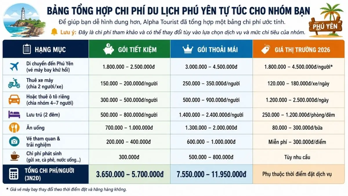 Infographic dạng bảng biểu chi tiết các hạng mục chi phí du lịch Phú Yên tự túc cho gói tiết kiệm và gói thoải mái, bao gồm di chuyển, lưu trú, ăn uống và tham quan