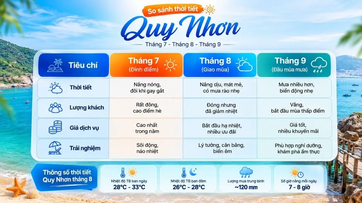 Biểu đồ infographic so sánh thời tiết Quy Nhơn giữa tháng 7, tháng 8 và tháng 9 về nhiệt độ, lượng mưa và số giờ nắng