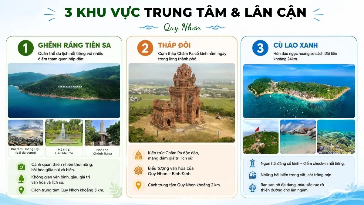 Tổng hợp các địa điểm du lịch nổi tiếng tại Quy Nhơn gồm Ghềnh Ráng Tiên Sa, Tháp Đôi và Cù Lao Xanh với cảnh quan biển đảo tuyệt đẹp cùng nét văn hóa Chăm Pa đặc sắc