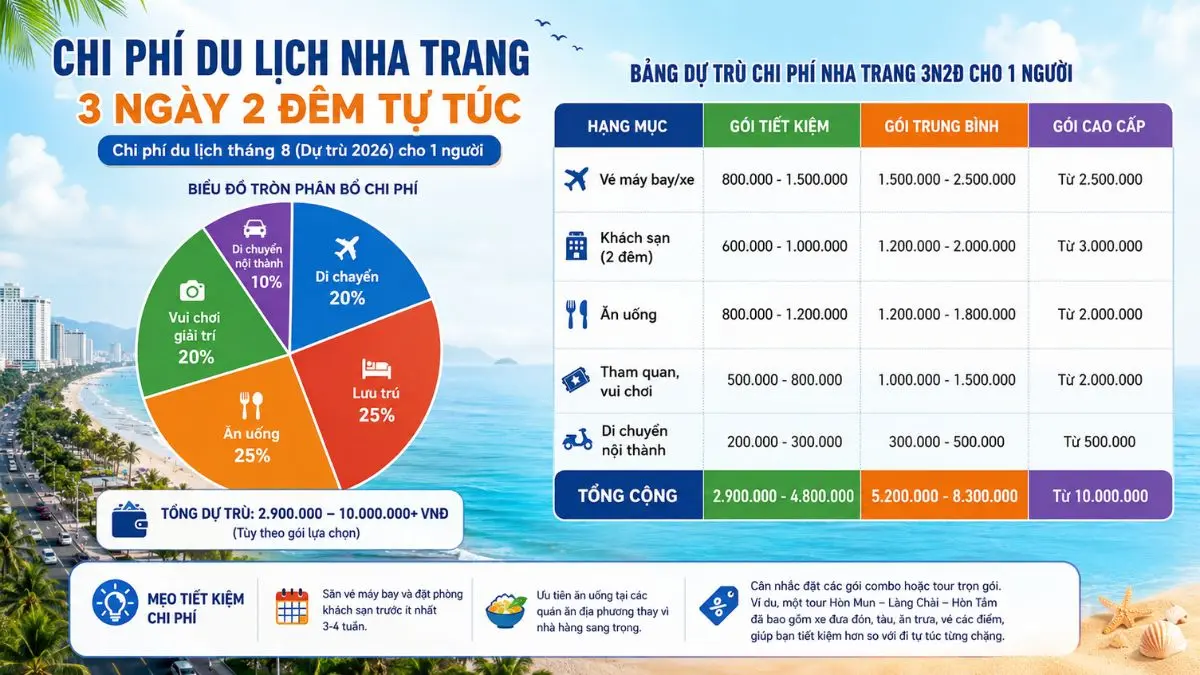Biểu đồ tròn phân bổ chi phí cho chuyến đi Nha Trang 3N2Đ, bao gồm các hạng mục di chuyển, lưu trú, ăn uống, và vui chơi giải trí