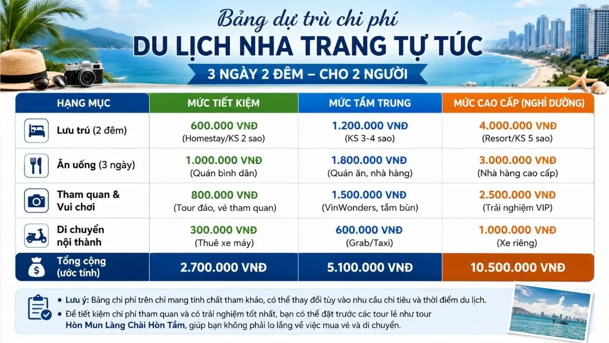 Infographic chi tiết về chi phí du lịch Nha Trang 3 ngày 2 đêm cho 2 người, phân chia theo các mục như di chuyển, lưu trú, ăn uống và vui chơi