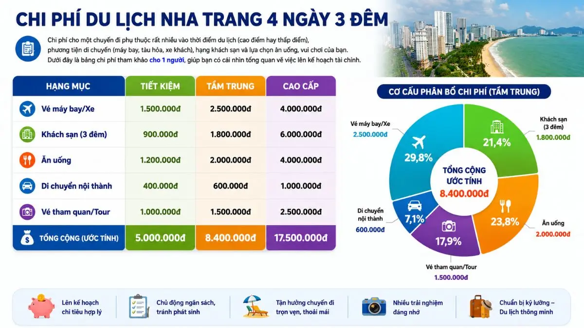 Infographic biểu đồ tròn thể hiện phân bổ chi phí du lịch Nha Trang, bao gồm các mục lưu trú, ăn uống, vé tham quan và di chuyển