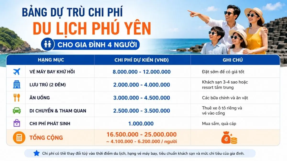 Infographic thể hiện các khoản chi phí dự kiến cho chuyến du lịch Phú Yên của gia đình, bao gồm vé máy bay, lưu trú, ăn uống và tham quan