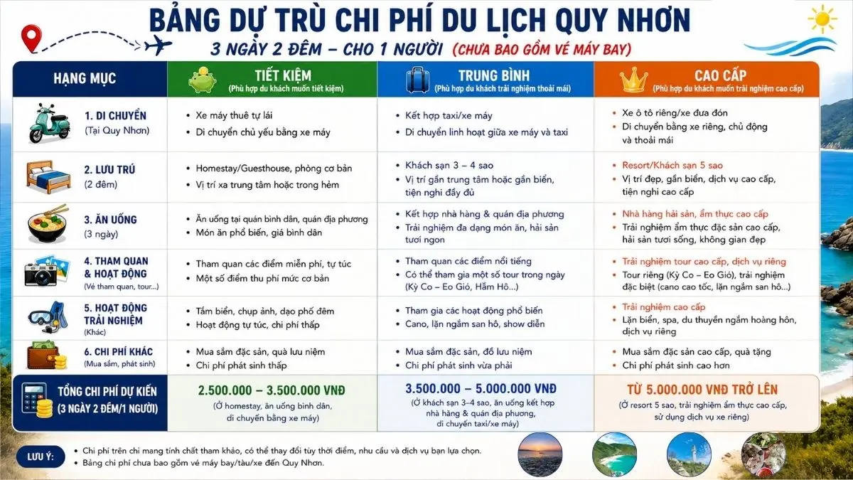 Infographic chi tiết về chi phí du lịch Quy Nhơn, phân loại theo các hạng mục di chuyển, lưu trú, ăn uống, tham quan cho 3 mức ngân sách: tiết kiệm, trung bình và cao cấp