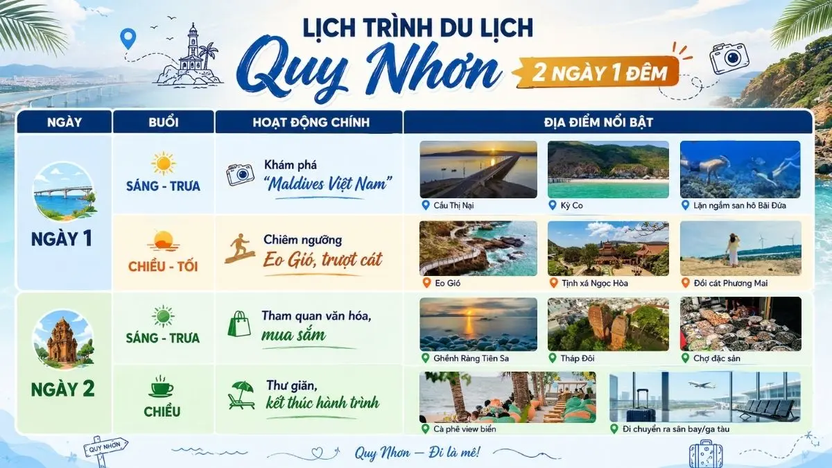 Infographic sơ đồ hóa lịch trình du lịch Quy Nhơn 2 ngày 1 đêm, ngày 1 đi Kỳ Co - Eo Gió, ngày 2 đi Ghềnh Ráng - Tháp Đôi