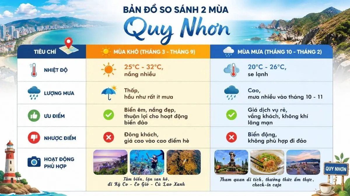 Bảng so sánh thời tiết, nhiệt độ, lượng mưa, ưu nhược điểm và hoạt động du lịch phù hợp giữa mùa khô và mùa mưa tại Quy Nhơn