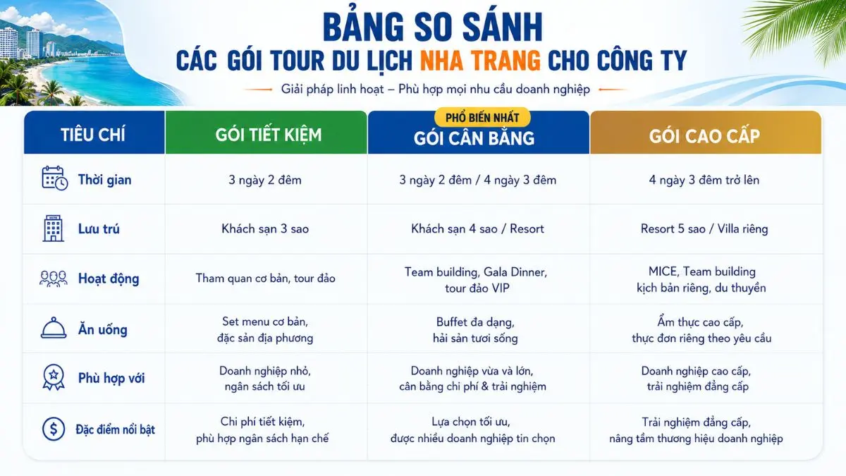 Infographic so sánh 3 gói tour công ty tại Nha Trang: Tiết Kiệm, Cân Bằng, Cao Cấp, dựa trên các tiêu chí như khách sạn, hoạt động, ăn uống