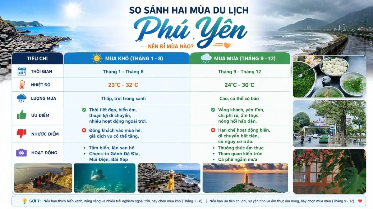 Infographic so sánh chi tiết hai mùa du lịch ở Phú Yên về thời tiết, ưu nhược điểm và các hoạt động nổi bật cho du khách