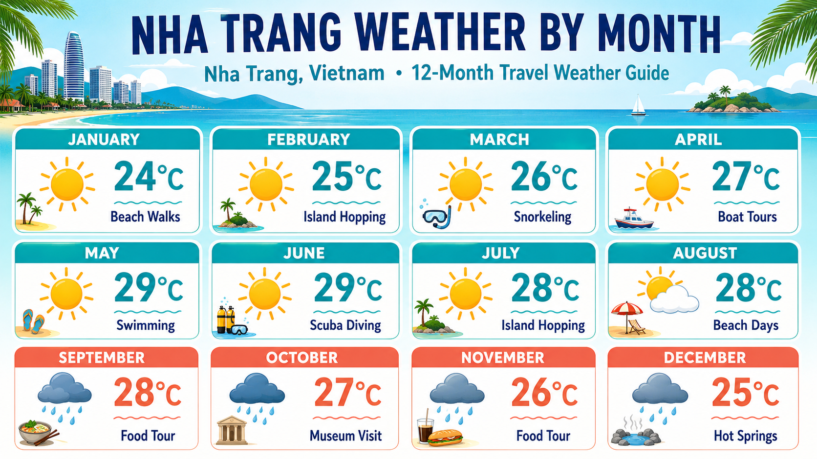 Infographic thể hiện thời tiết Nha Trang qua 12 tháng, bao gồm nhiệt độ trung bình, biểu tượng nắng mưa, và gợi ý hoạt động du lịch phù hợp cho từng tháng trong năm