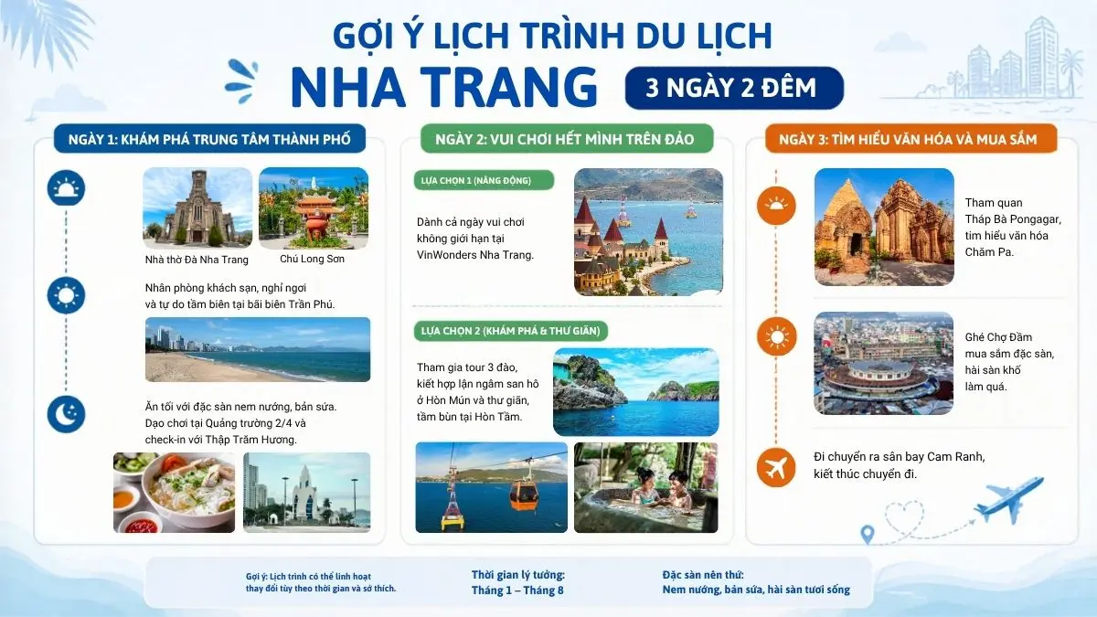 Infographic dạng timeline trực quan hóa lịch trình du lịch Nha Trang 3 ngày 2 đêm với các biểu tượng cho từng hoạt động mỗi ngày