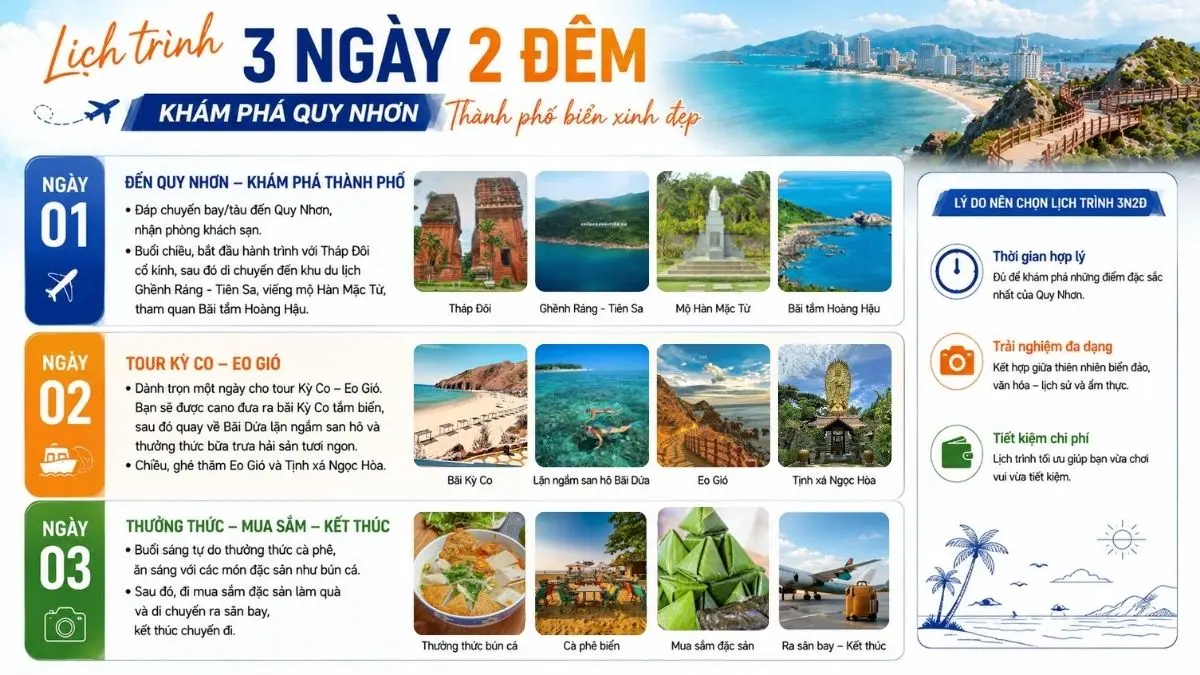 Infographic lịch trình du lịch Quy Nhơn 3 ngày 2 đêm với các điểm đến nổi bật như Tháp Đôi, Ghềnh Ráng, Kỳ Co và Eo Gió