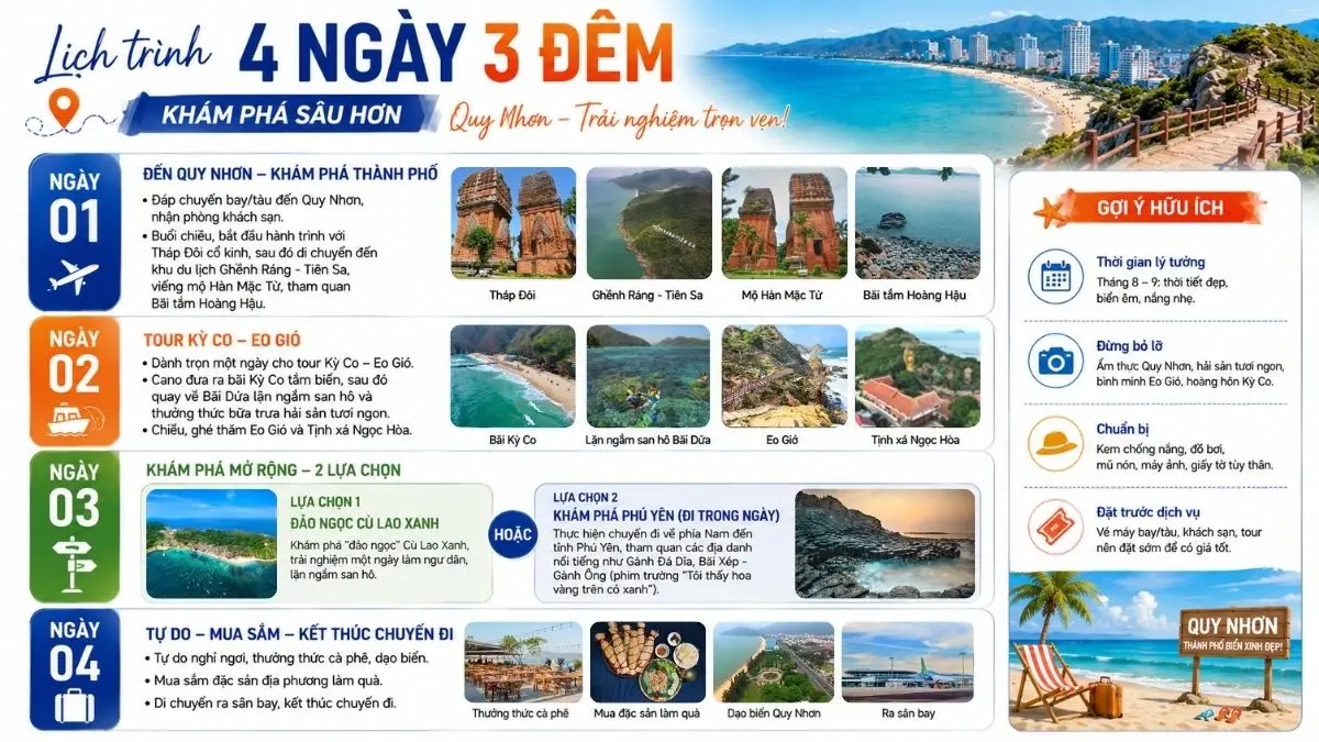 Infographic lịch trình du lịch Quy Nhơn 4 ngày 3 đêm kết hợp khám phá Cù Lao Xanh hoặc Phú Yên cùng các điểm tham quan nổi bật