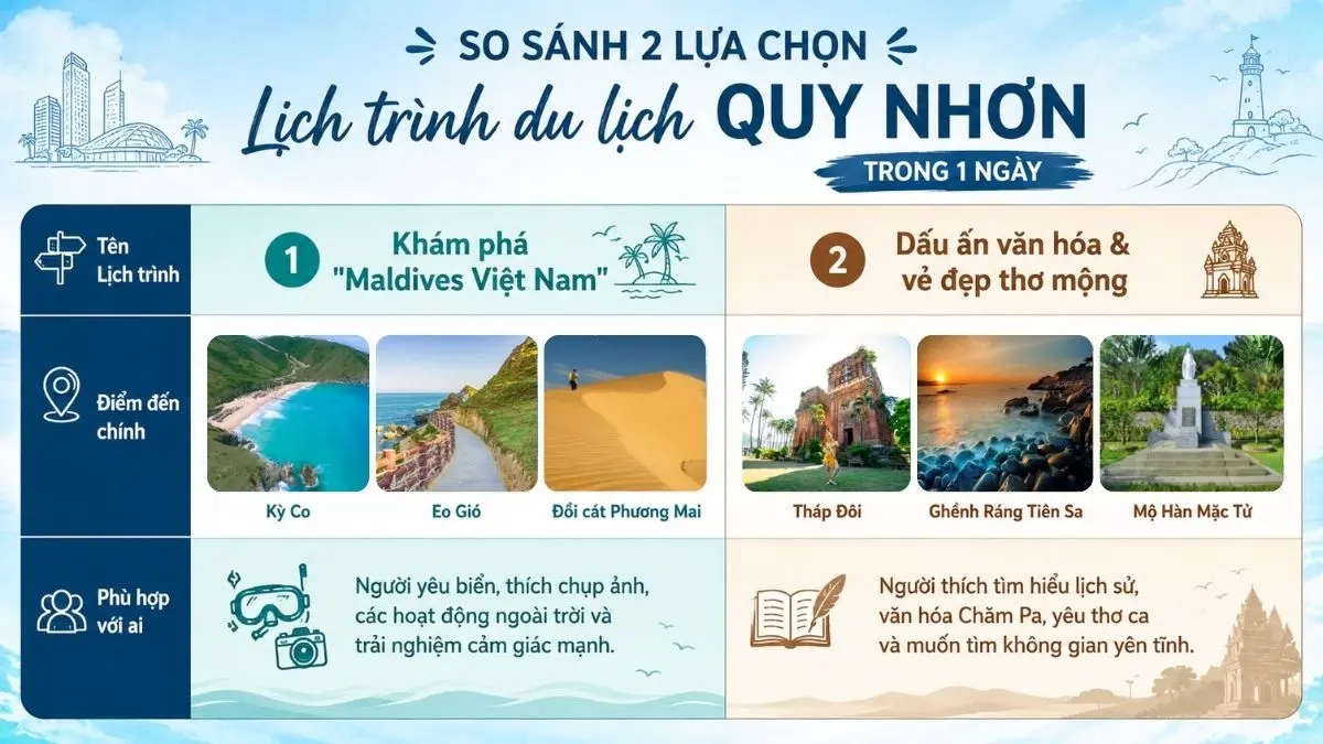 Infographic so sánh hai lịch trình du lịch Quy Nhơn 1 ngày, một bên là khám phá biển đảo Kỳ Co - Eo Gió, một bên là trải nghiệm văn hóa với Tháp Đôi và Ghềnh Ráng